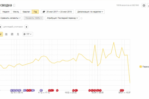 ТОП 10 для интернет-магазина электроники