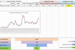 Продвижение ТГ-канала с помощью Яндекс.Директ
