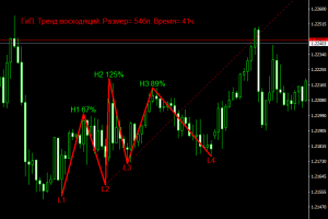 Индикатор определения фигуры Голова и плечи