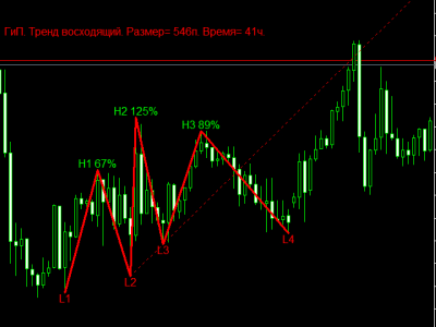 Индикатор определения фигуры Голова и плечи