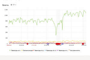 SEO продвижение сайта apriori-salon.ru