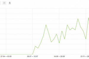 SEO продвижение сайта biar33.ru