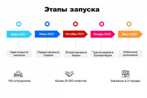 Слайд с таймлайном