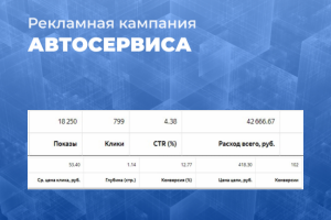 Кампания Яндекс.Директ Автосервиса