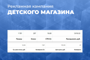 Кампания Яндекс.Директ Детского магазина