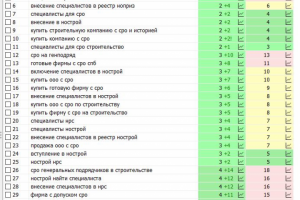 Продвижение сайта "Допуск СРО" Россия. 2023-2024