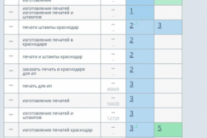 Продвижение сайта "Изготовление печатей, штампов" Краснодар