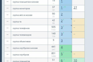 Продвижение сайта "Скупка и ремонт техники" Москва
