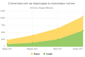 Интернет-магазин автозвука (Санкт-Петербург) 2021
