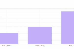 Динамика продвижения сети ресторанов  - (Мск)