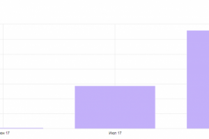 Продвижение магазин гаджетов - (Россия)