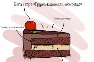 Дизайн этикетки для кондитерской