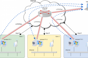 Разработка защищенной сети предприятия