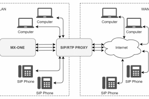 Разработка проксирующего SIP шлюза