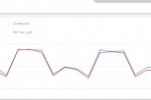Настройка и ведение контекстной рекламы по тематике Кафе