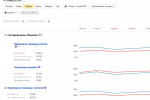 Настройка и ведение контекстной рекламы продажа аккаунтов