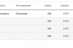 Google Adwords: достижение конверсий более 5%