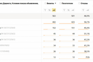 Яндекс.РСЯ: конверсия до 3,85%