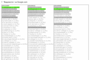Рейтинг сайтов по видимости на Google