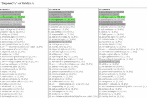 рейтинг сайтов по видимости на Яндекс