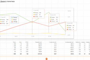 Аренда катера В2C Яндекс - 05.2021