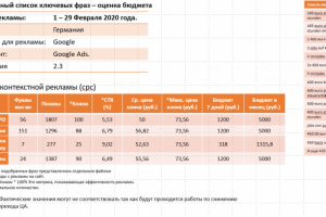 Arbeit fur Studenten и оценка бюджета на Google