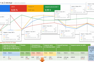 Италия - В2С Google Реклама 02.2021 (не удачный)