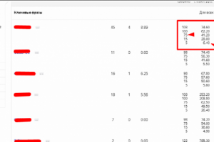 Анализ кампании Яндекс Директ - оборудование поставка