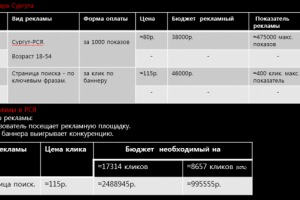 Прогноз рекламы для Сургута