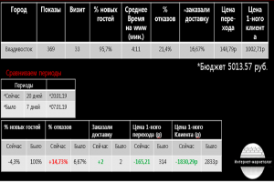 Доставка гриль-бара Владивосток