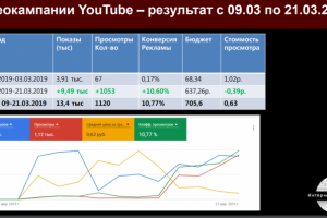 Рекламная кампания на YouTube