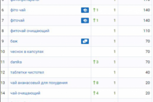 Продвижение сайта по продаже бадов в Харькове