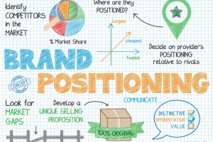 Позиционирование компании на выбранных рыночных нишах