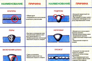 Дефекты сварных швов. Копирайтинг