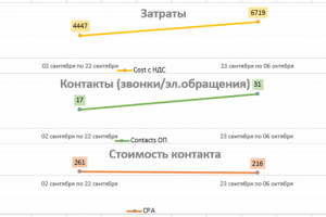Кейс ведение Яндекс Директ. Продажа металлических кроватей