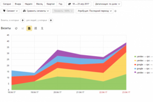 Метрика отчеты одной из кампаний_2017