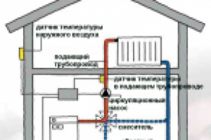 Системы погодного регулирования тепла