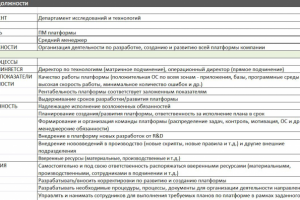 Разработка карт должности