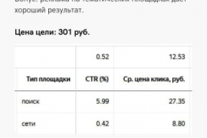 Реклама медицинской клиники в Яндекс.Директ