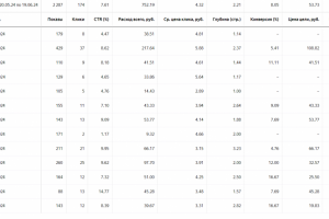 Яндекс Директ для Wooden Lux