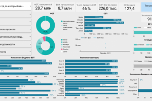 HR-отчет_ФОТ и Штат