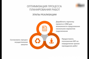 Этап реализации плана развития.