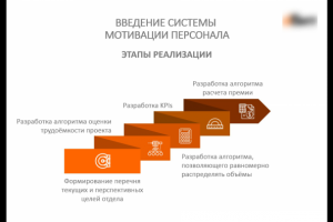 Этап реализации плана развития.