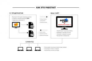 Интеграция 1С и вашего сайта.