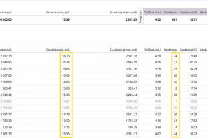 Яндекс Директ. Магазин готовой мебели.
