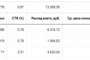 Яндекс Директ. Кухни на заказ.