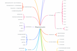 Построение структуры сайта по продаже модульных домов