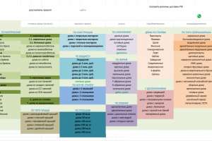 Построение структуры для сайта "строительство домов"