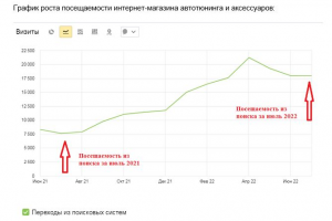 Увеличение трафика интернет-магазина автотюнинга и аксессуаров