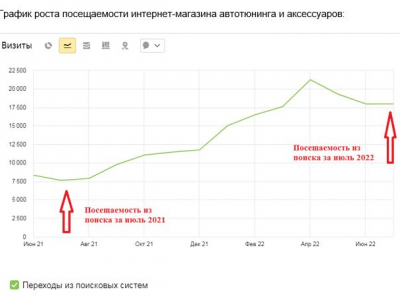 Увеличение трафика интернет-магазина автотюнинга и аксессуаров